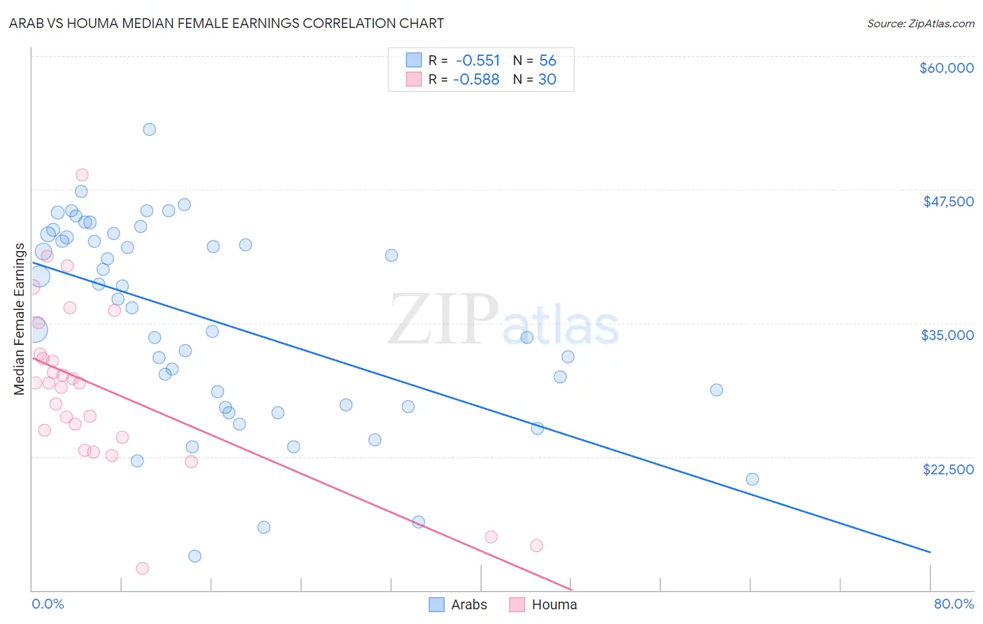 Arab vs Houma Median Female Earnings