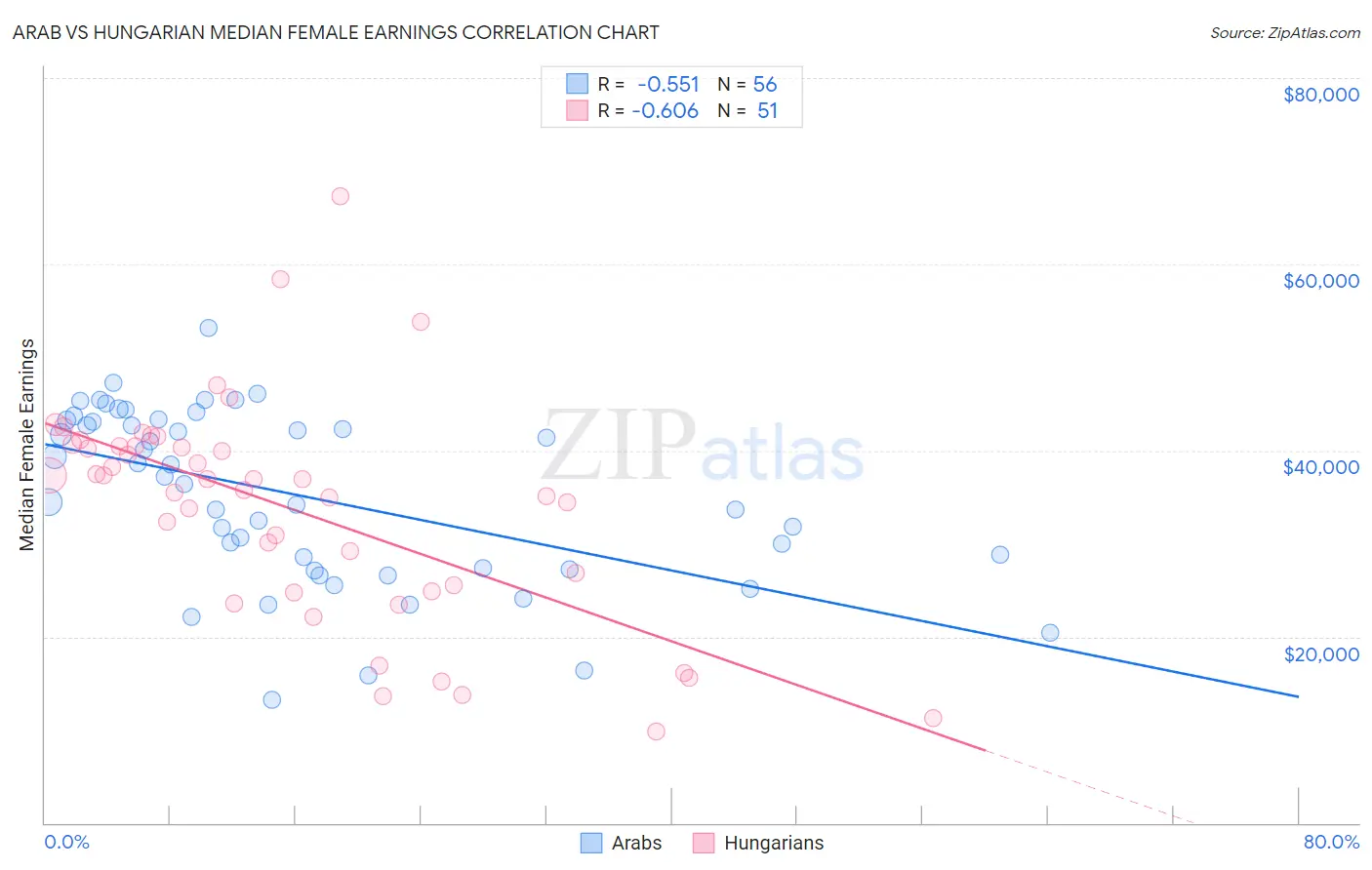 Arab vs Hungarian Median Female Earnings