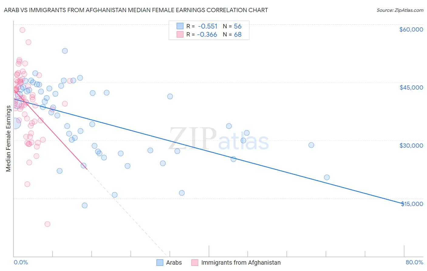 Arab vs Immigrants from Afghanistan Median Female Earnings