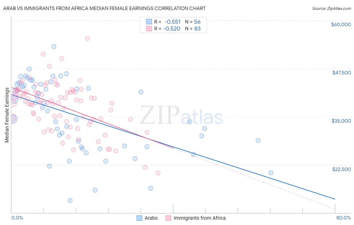 Arab vs Immigrants from Africa Median Female Earnings