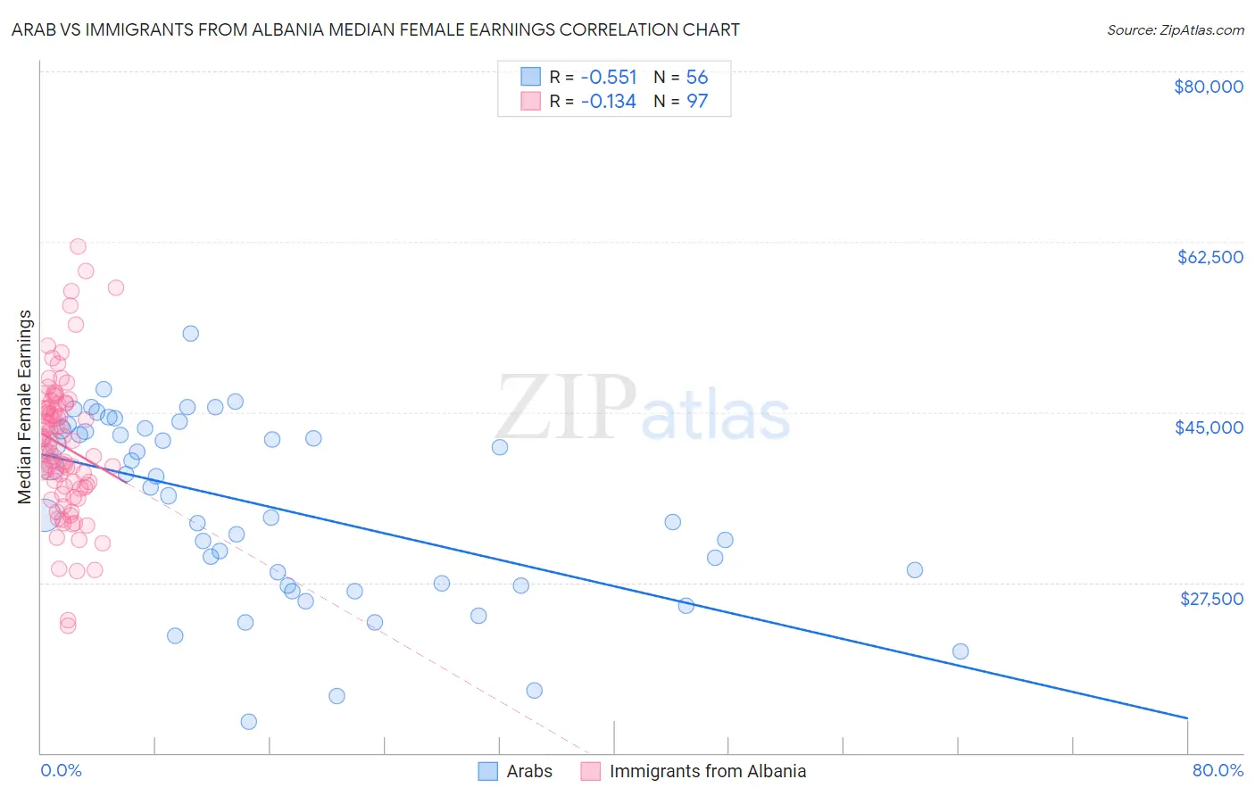 Arab vs Immigrants from Albania Median Female Earnings