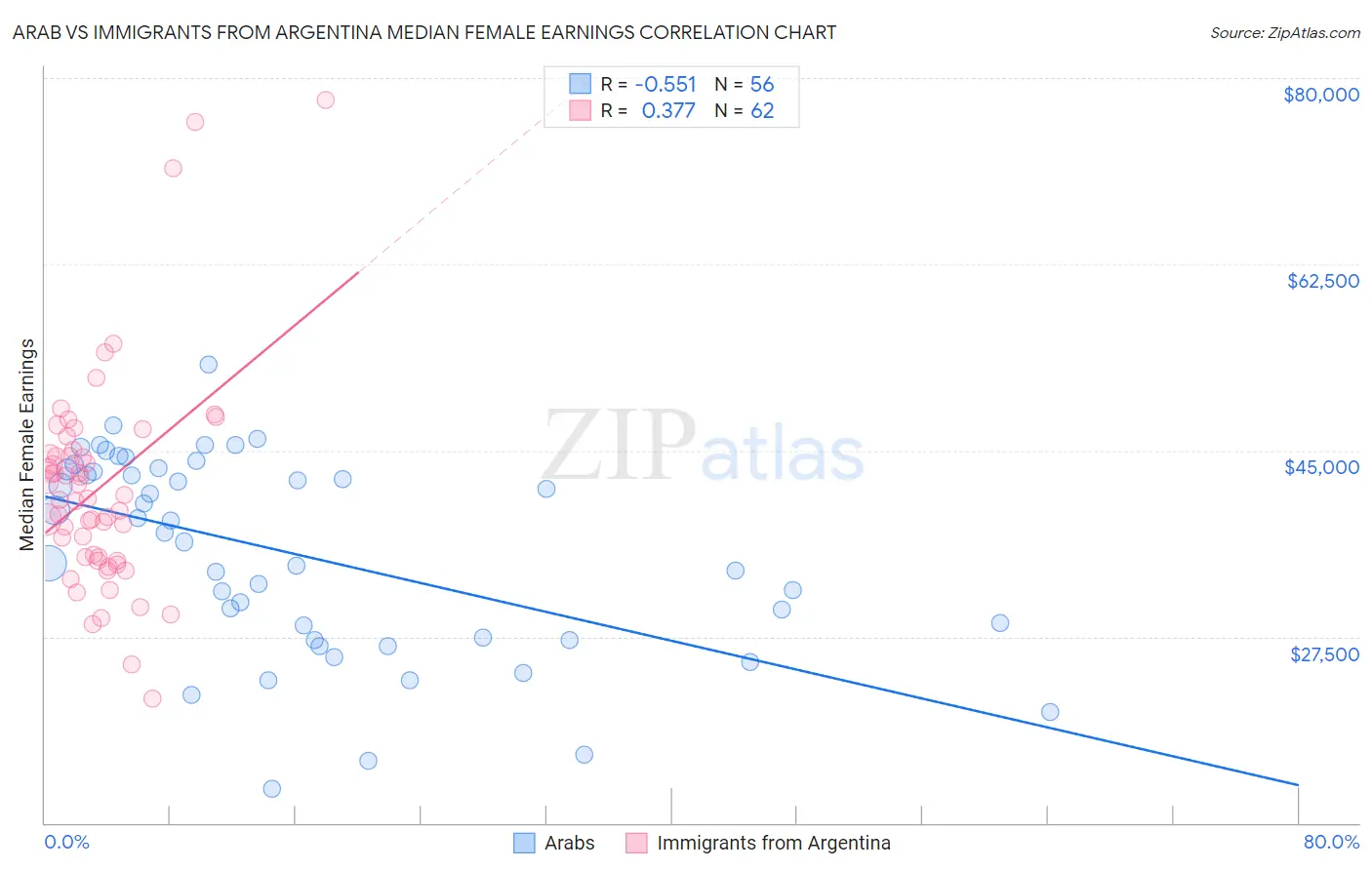 Arab vs Immigrants from Argentina Median Female Earnings