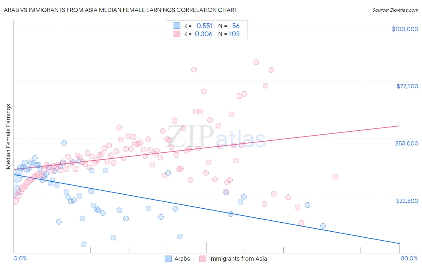 Arab vs Immigrants from Asia Median Female Earnings