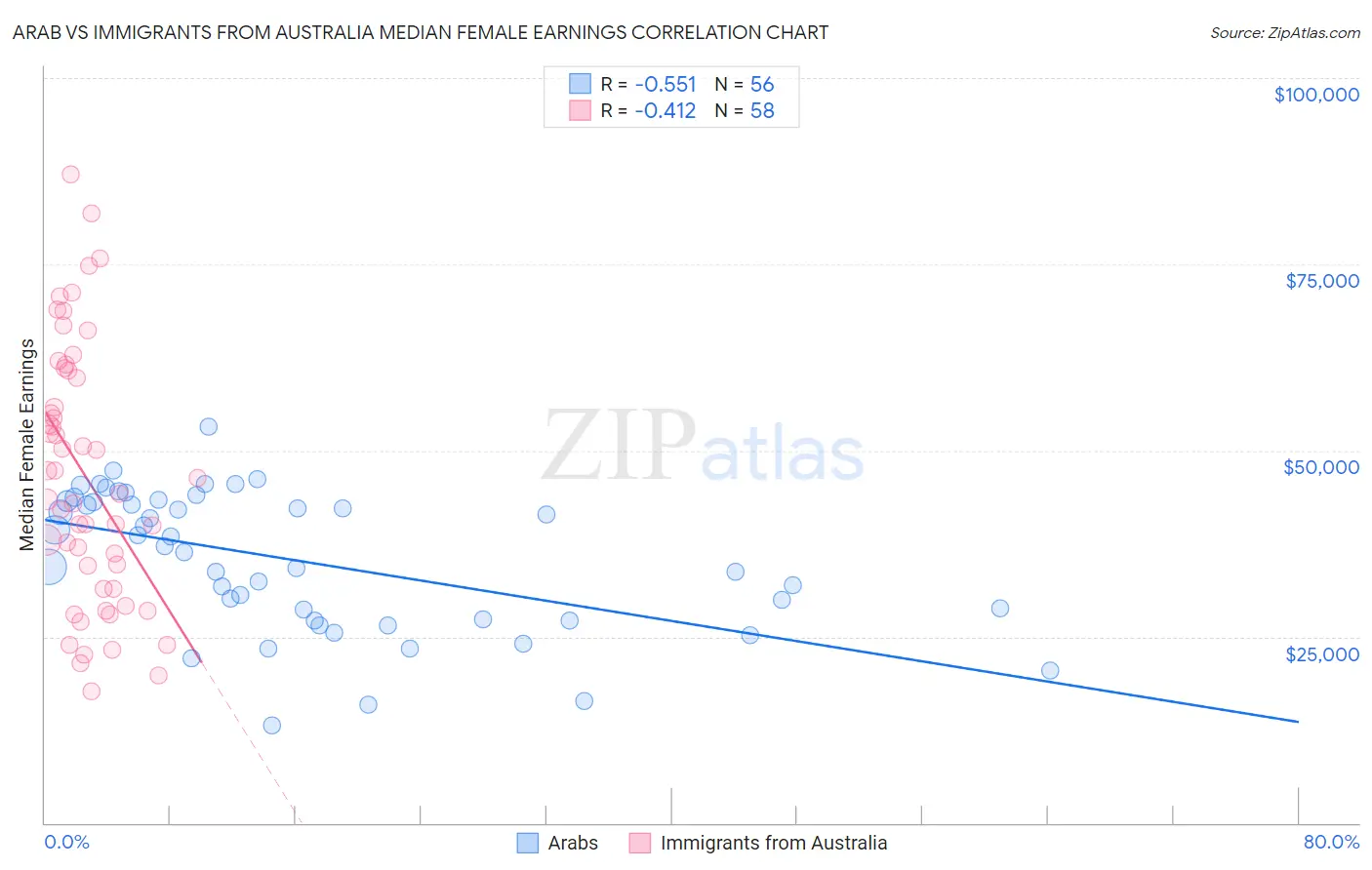 Arab vs Immigrants from Australia Median Female Earnings