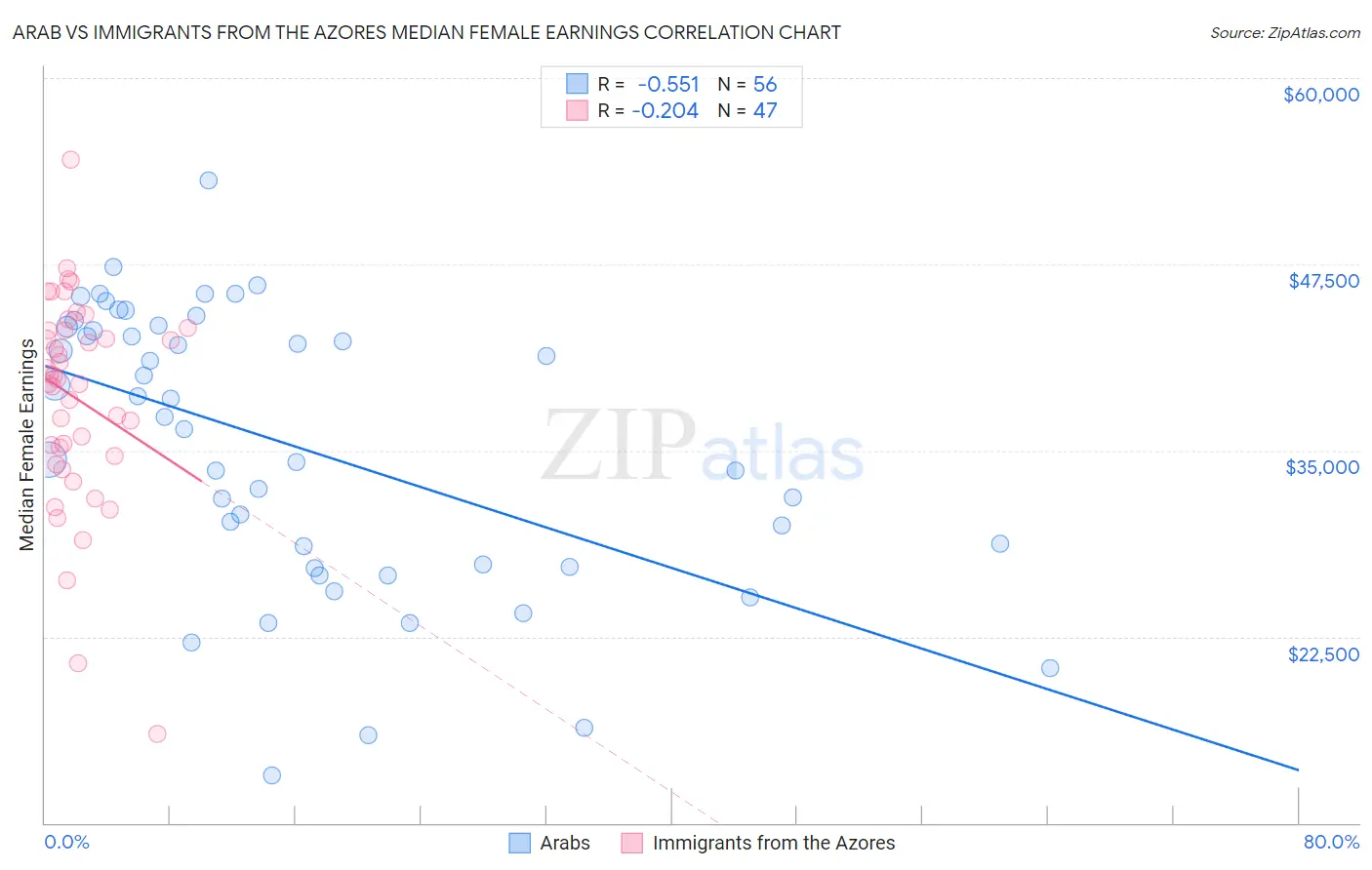 Arab vs Immigrants from the Azores Median Female Earnings