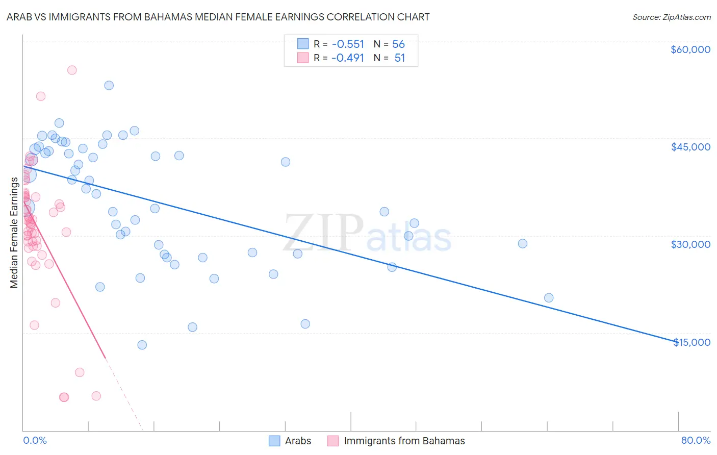 Arab vs Immigrants from Bahamas Median Female Earnings