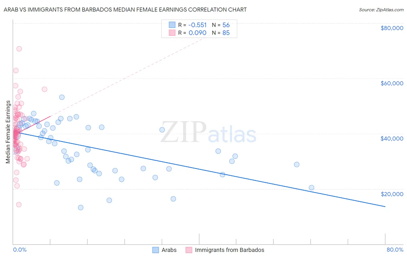 Arab vs Immigrants from Barbados Median Female Earnings