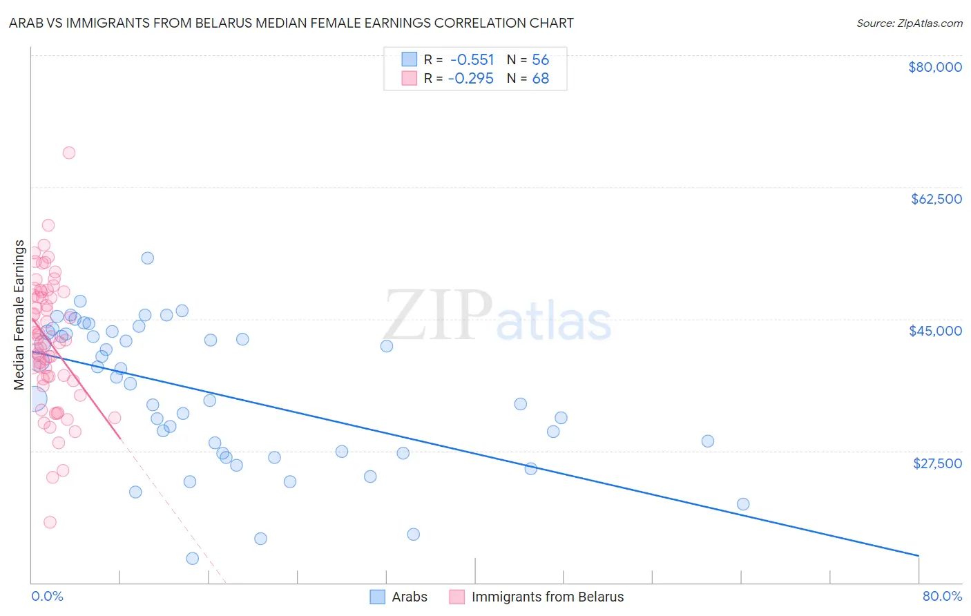 Arab vs Immigrants from Belarus Median Female Earnings