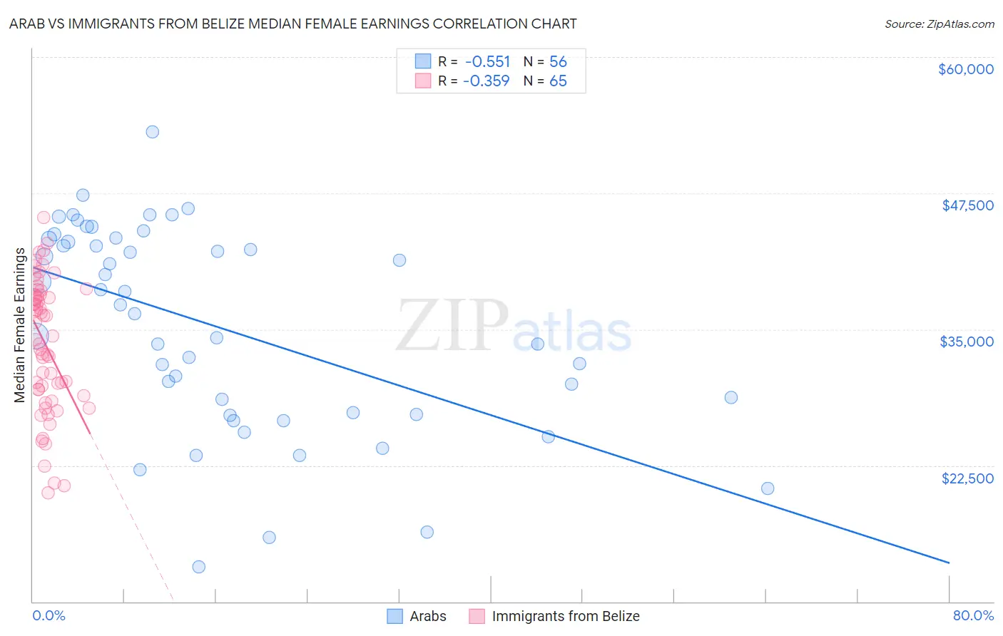 Arab vs Immigrants from Belize Median Female Earnings