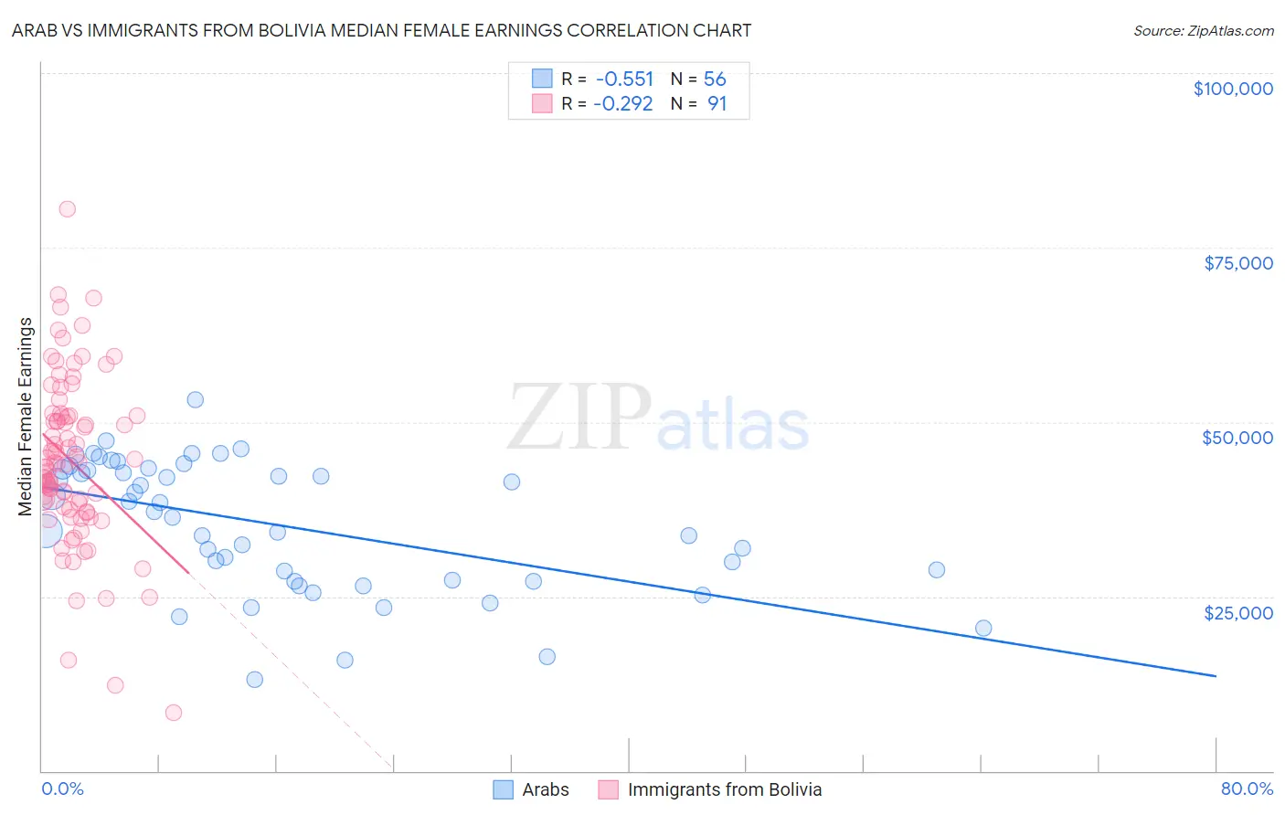 Arab vs Immigrants from Bolivia Median Female Earnings