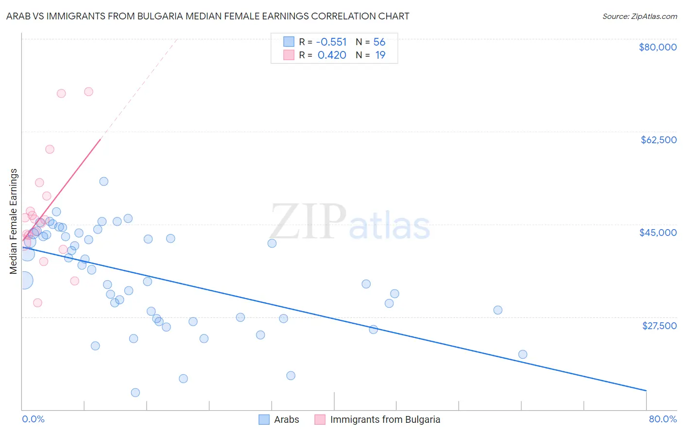 Arab vs Immigrants from Bulgaria Median Female Earnings