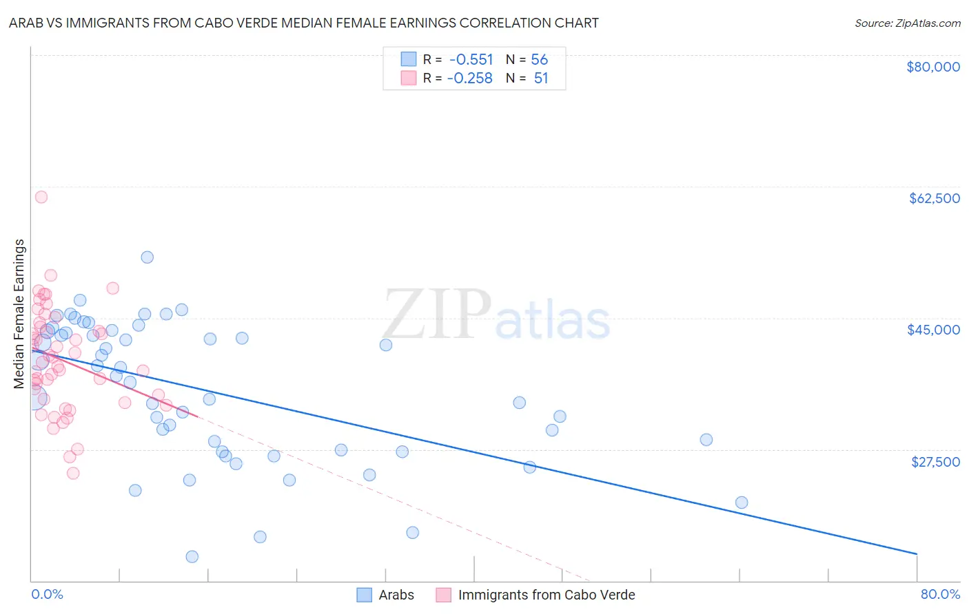 Arab vs Immigrants from Cabo Verde Median Female Earnings