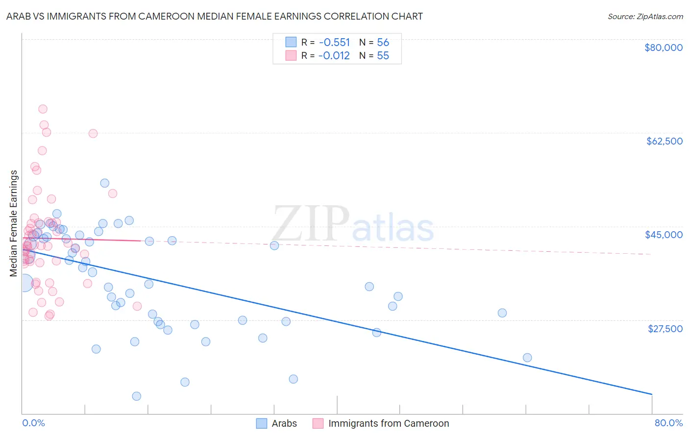 Arab vs Immigrants from Cameroon Median Female Earnings