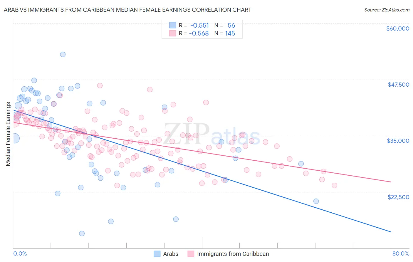 Arab vs Immigrants from Caribbean Median Female Earnings