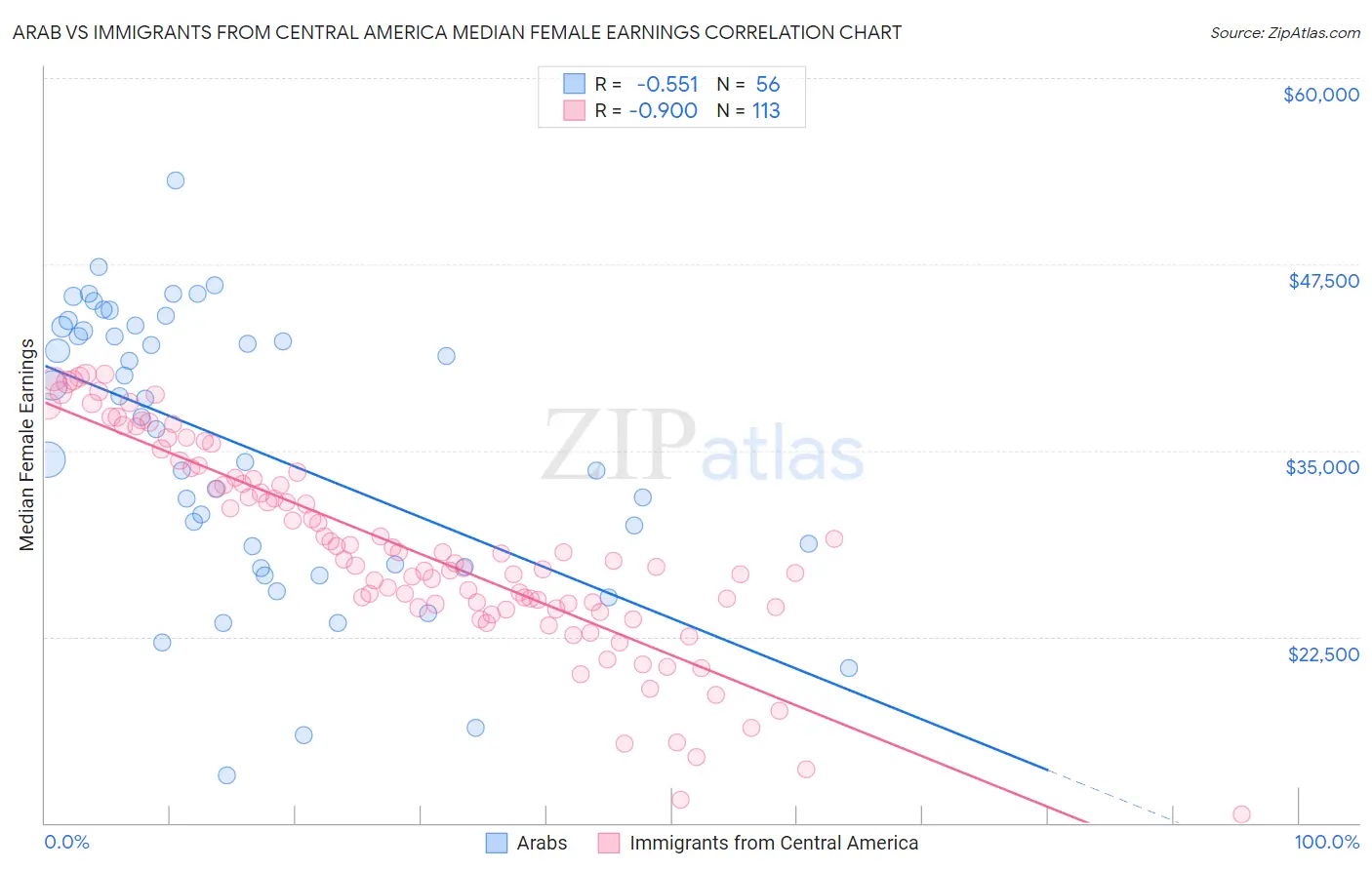 Arab vs Immigrants from Central America Median Female Earnings