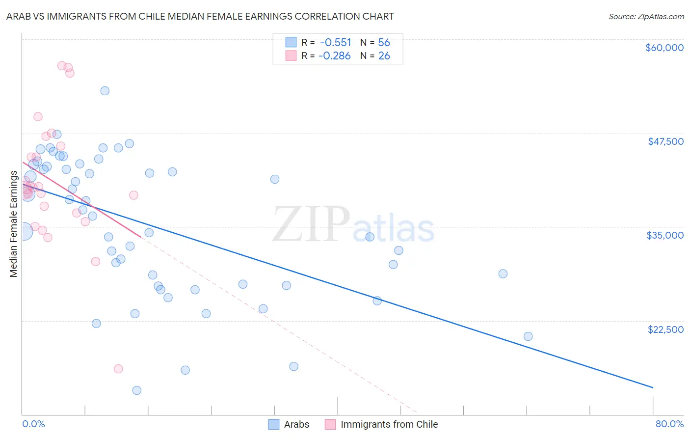 Arab vs Immigrants from Chile Median Female Earnings