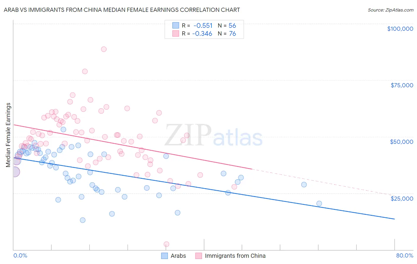 Arab vs Immigrants from China Median Female Earnings