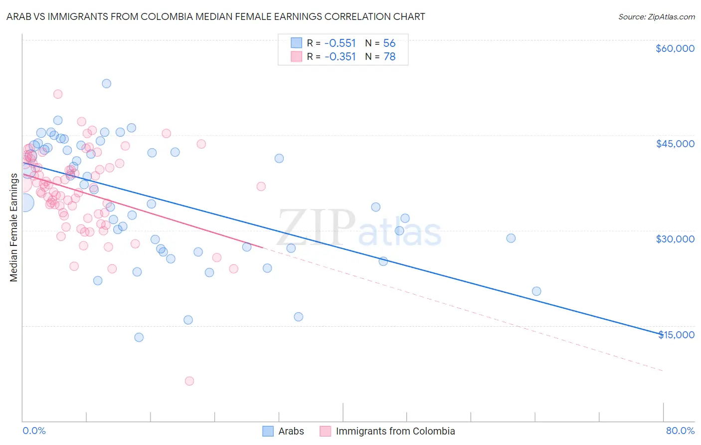 Arab vs Immigrants from Colombia Median Female Earnings