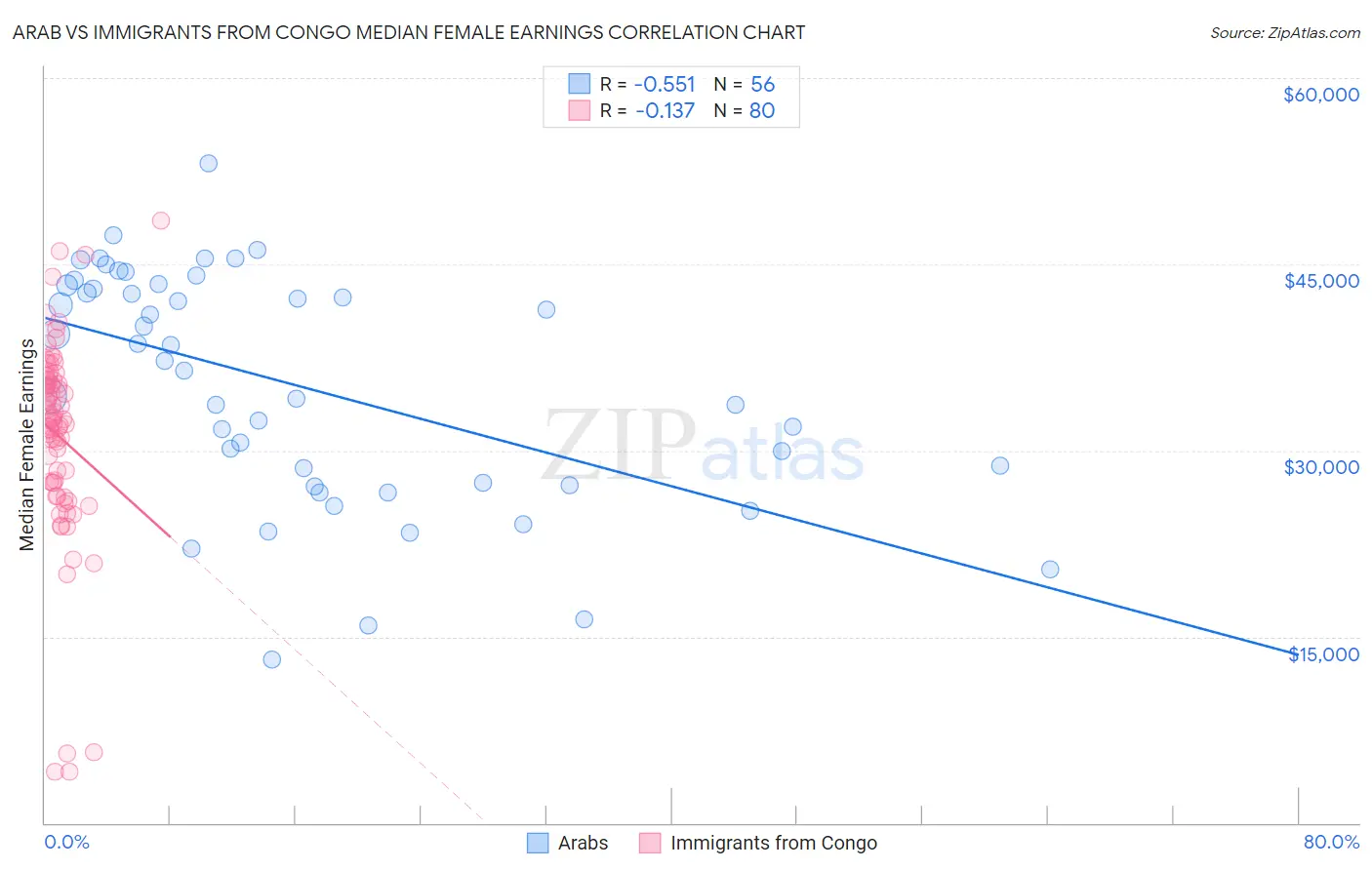 Arab vs Immigrants from Congo Median Female Earnings