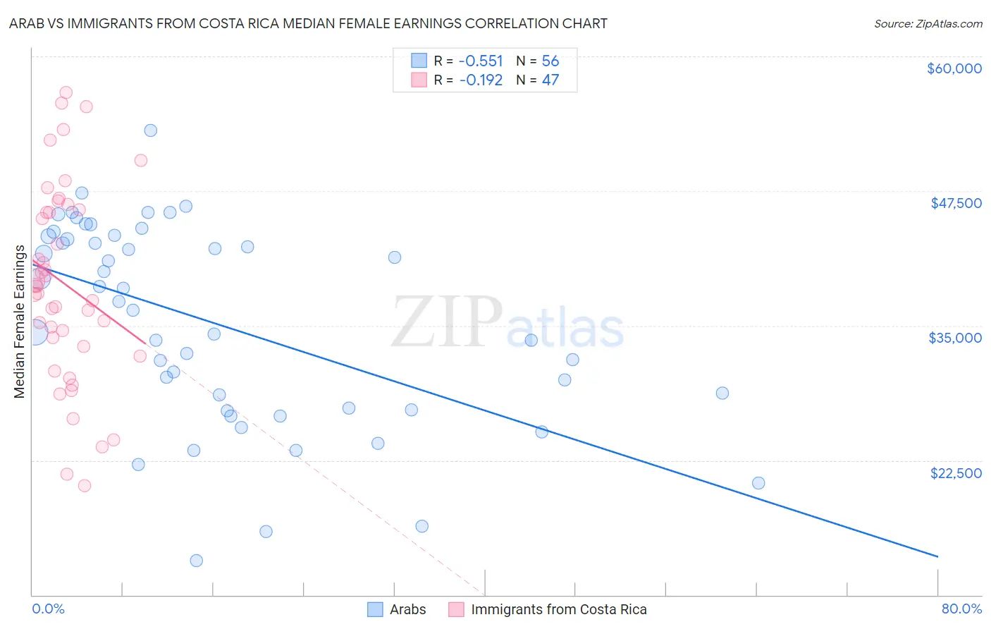 Arab vs Immigrants from Costa Rica Median Female Earnings