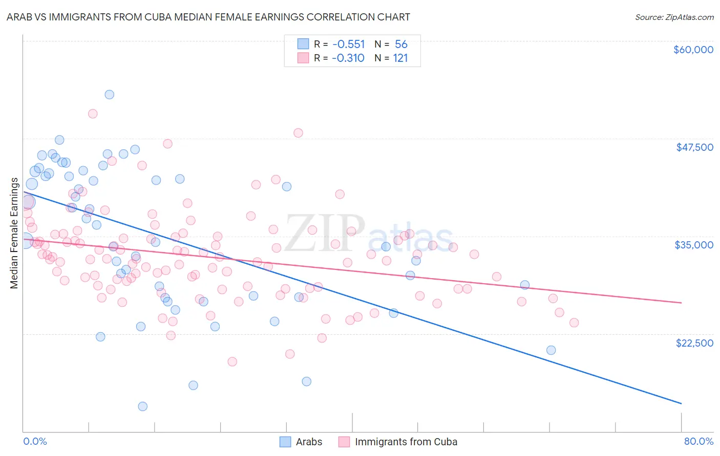 Arab vs Immigrants from Cuba Median Female Earnings