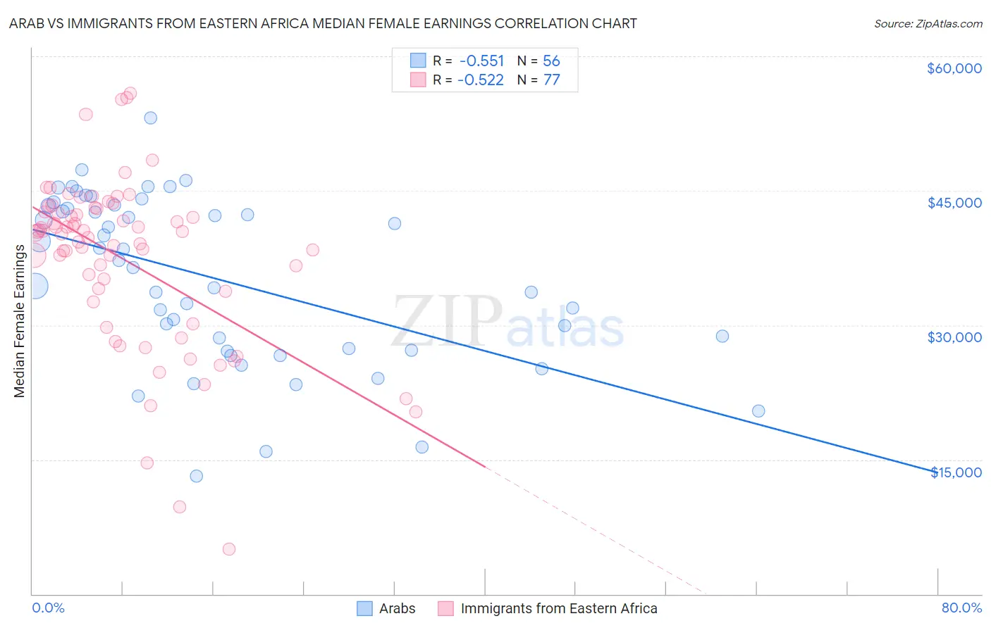 Arab vs Immigrants from Eastern Africa Median Female Earnings