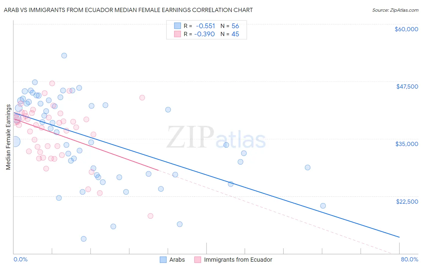 Arab vs Immigrants from Ecuador Median Female Earnings