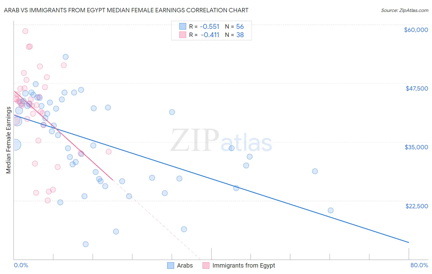 Arab vs Immigrants from Egypt Median Female Earnings