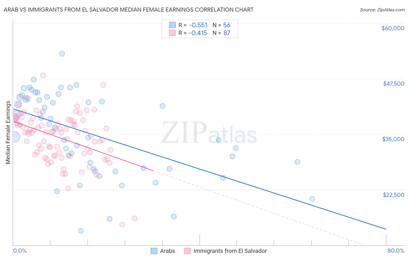 Arab vs Immigrants from El Salvador Median Female Earnings