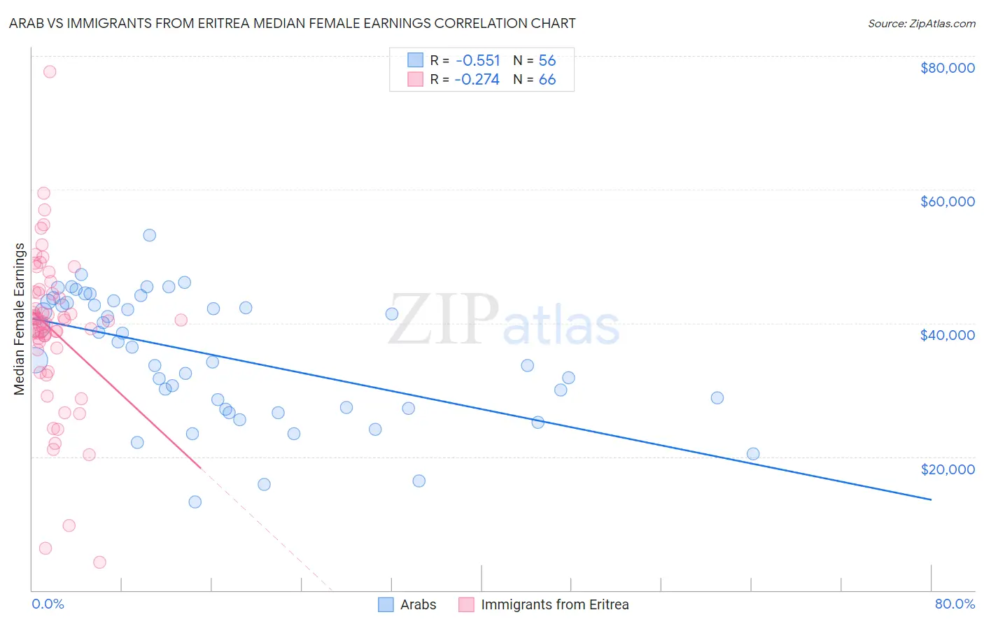 Arab vs Immigrants from Eritrea Median Female Earnings