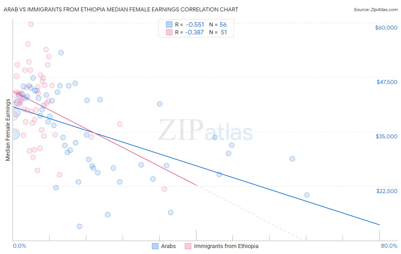 Arab vs Immigrants from Ethiopia Median Female Earnings