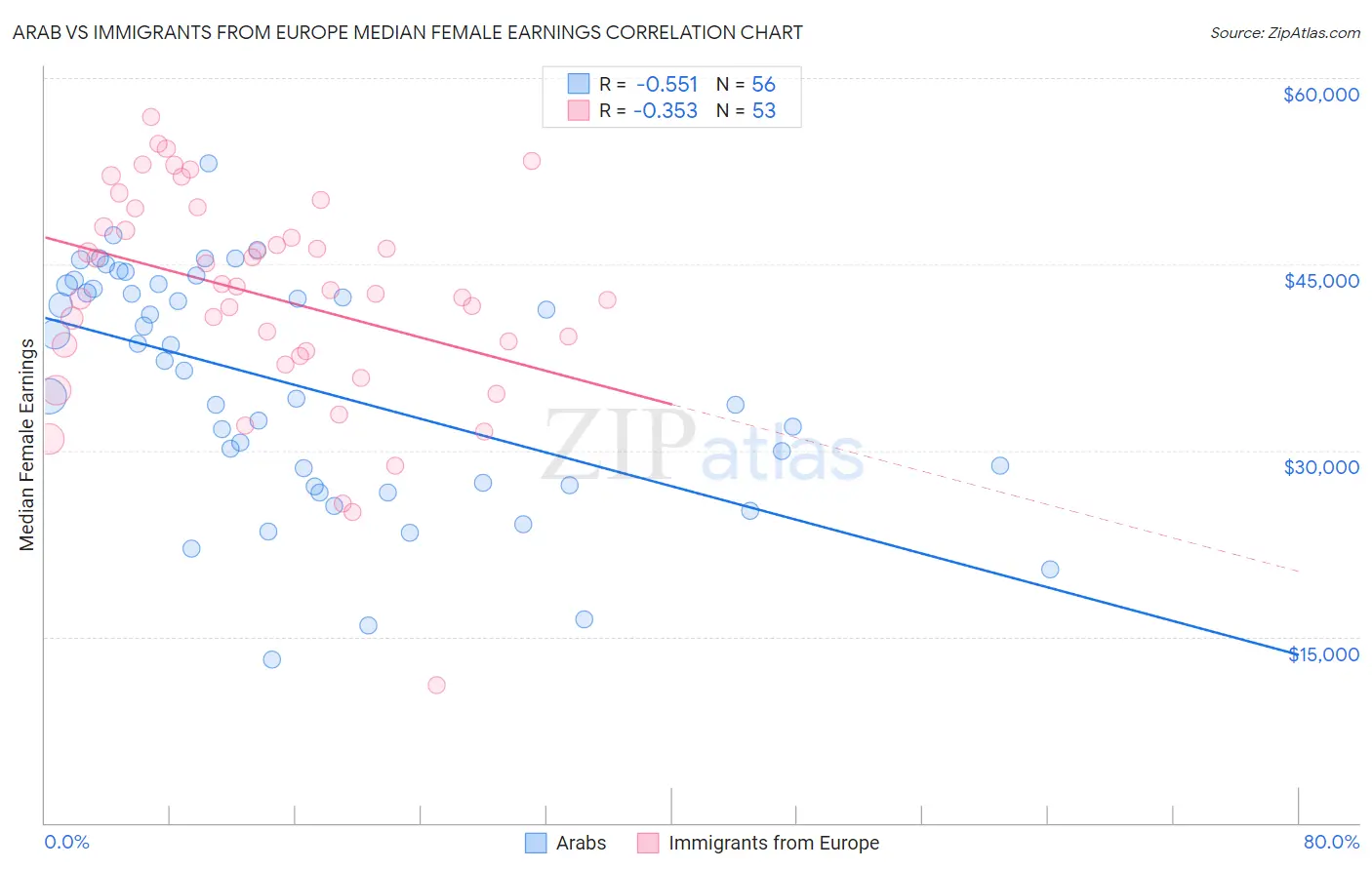 Arab vs Immigrants from Europe Median Female Earnings