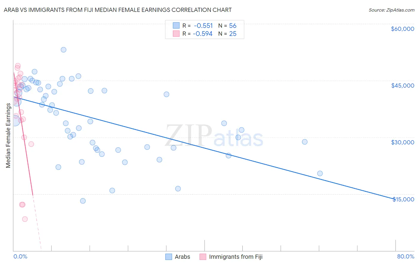 Arab vs Immigrants from Fiji Median Female Earnings