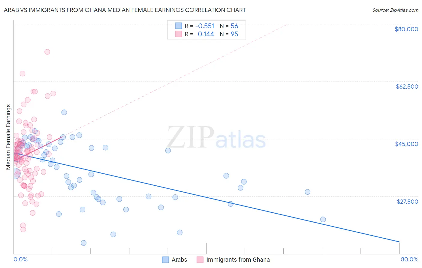 Arab vs Immigrants from Ghana Median Female Earnings