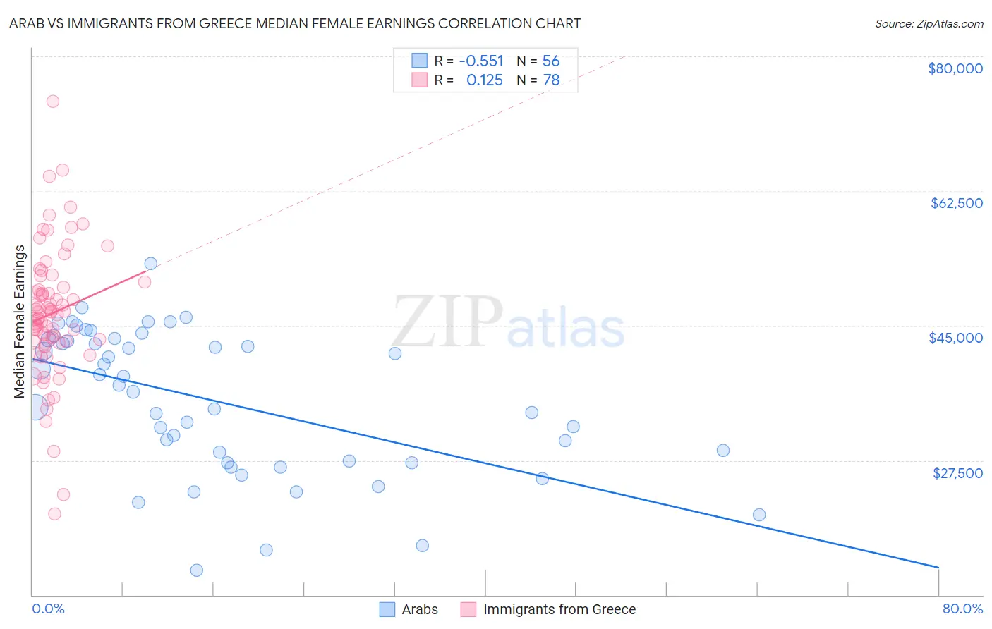 Arab vs Immigrants from Greece Median Female Earnings