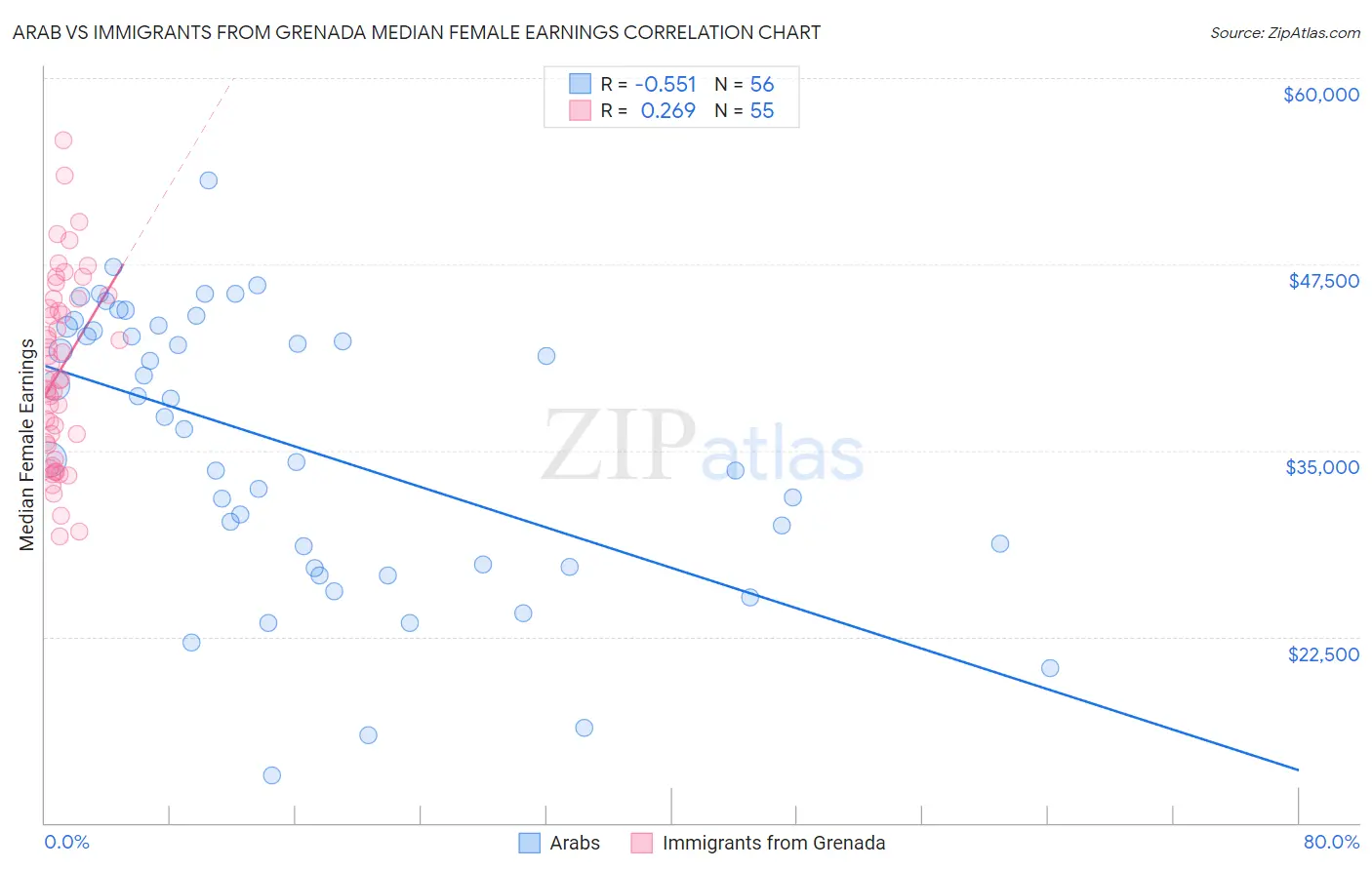Arab vs Immigrants from Grenada Median Female Earnings