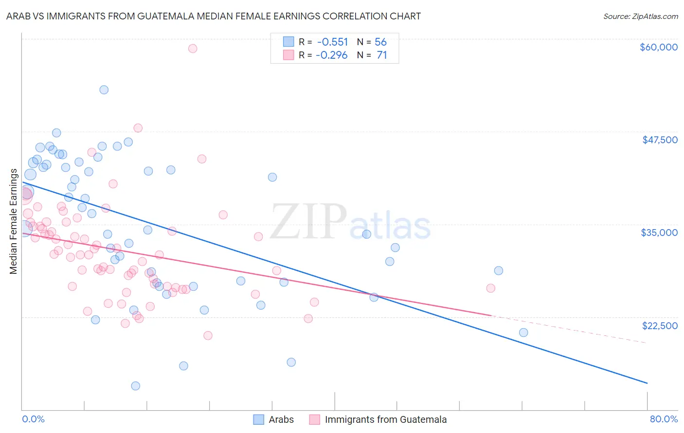 Arab vs Immigrants from Guatemala Median Female Earnings
