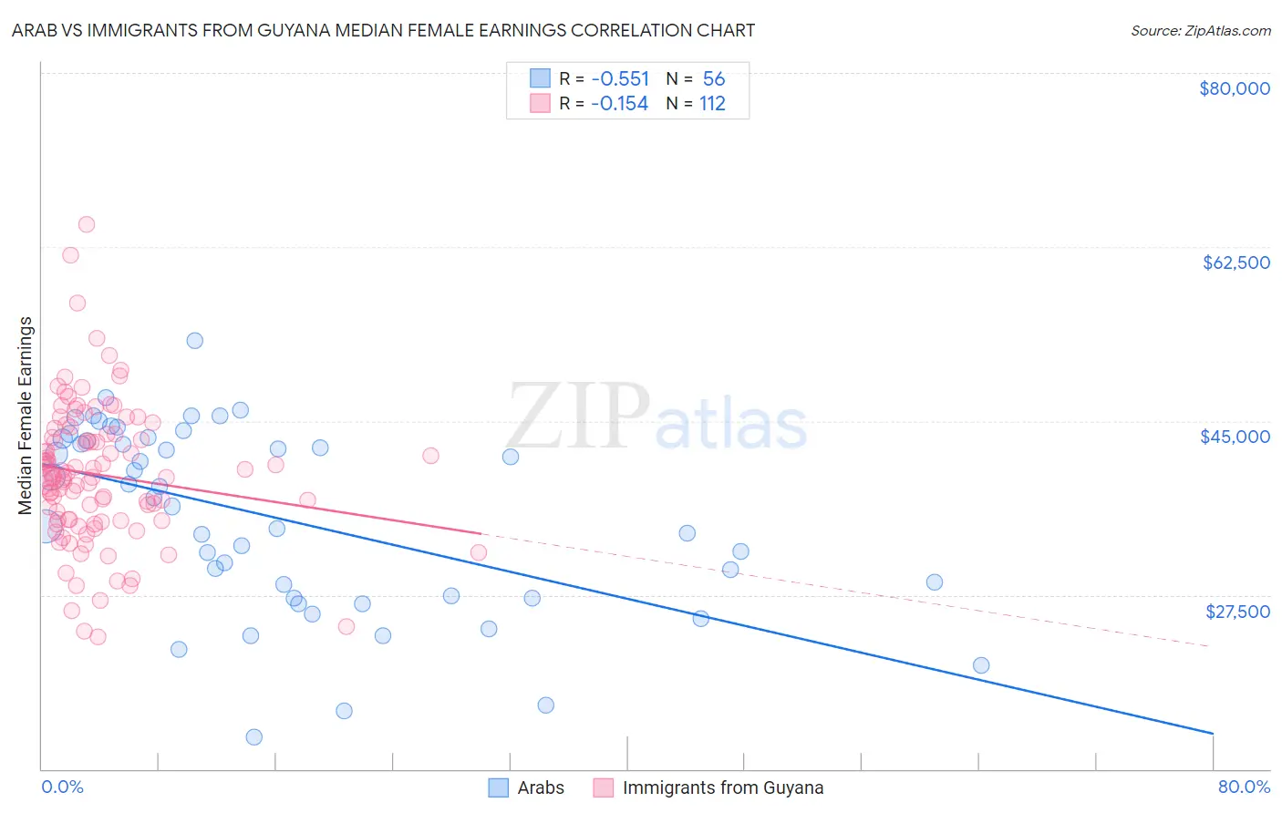 Arab vs Immigrants from Guyana Median Female Earnings