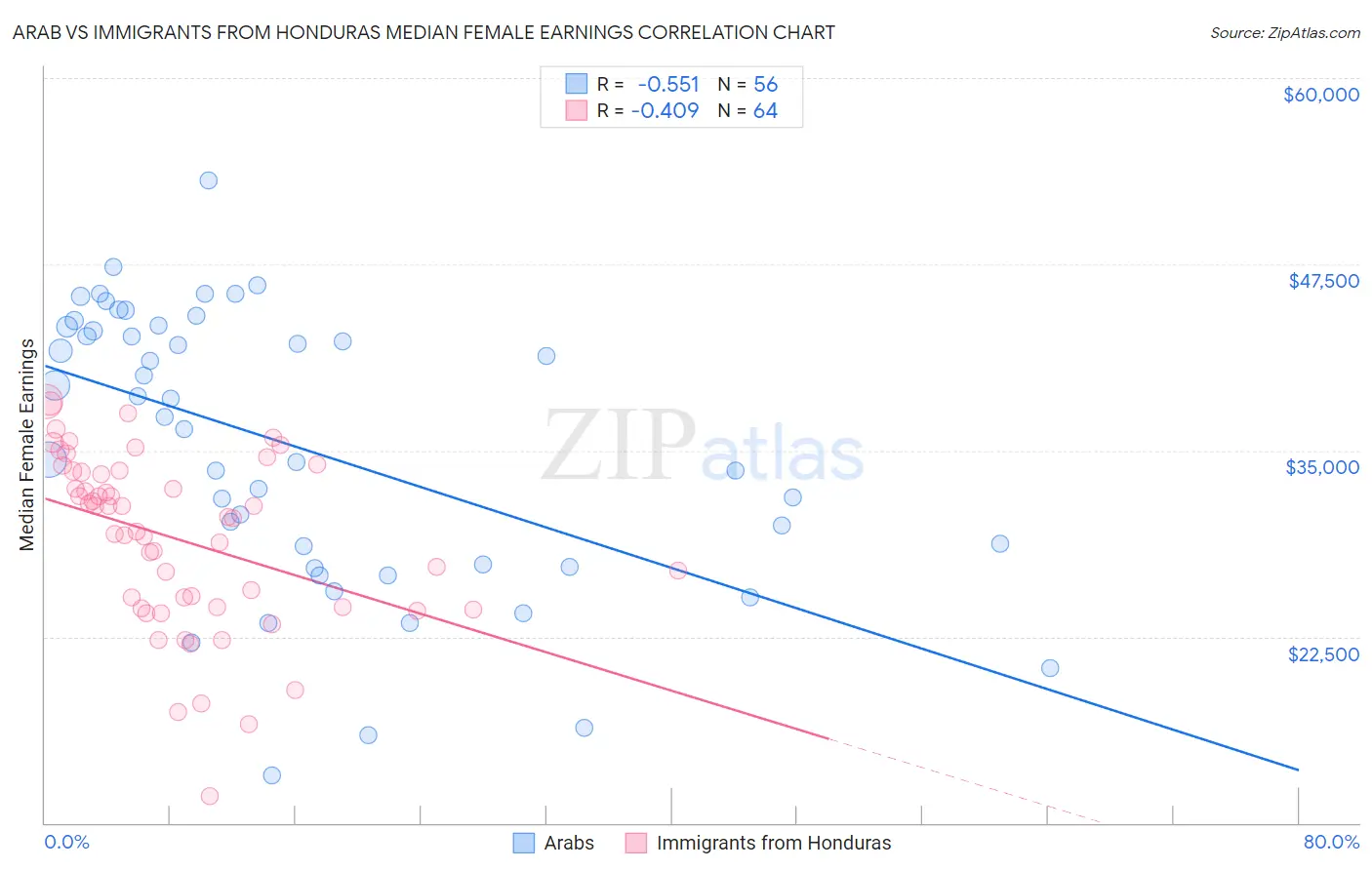 Arab vs Immigrants from Honduras Median Female Earnings