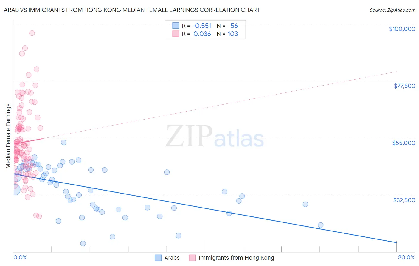 Arab vs Immigrants from Hong Kong Median Female Earnings