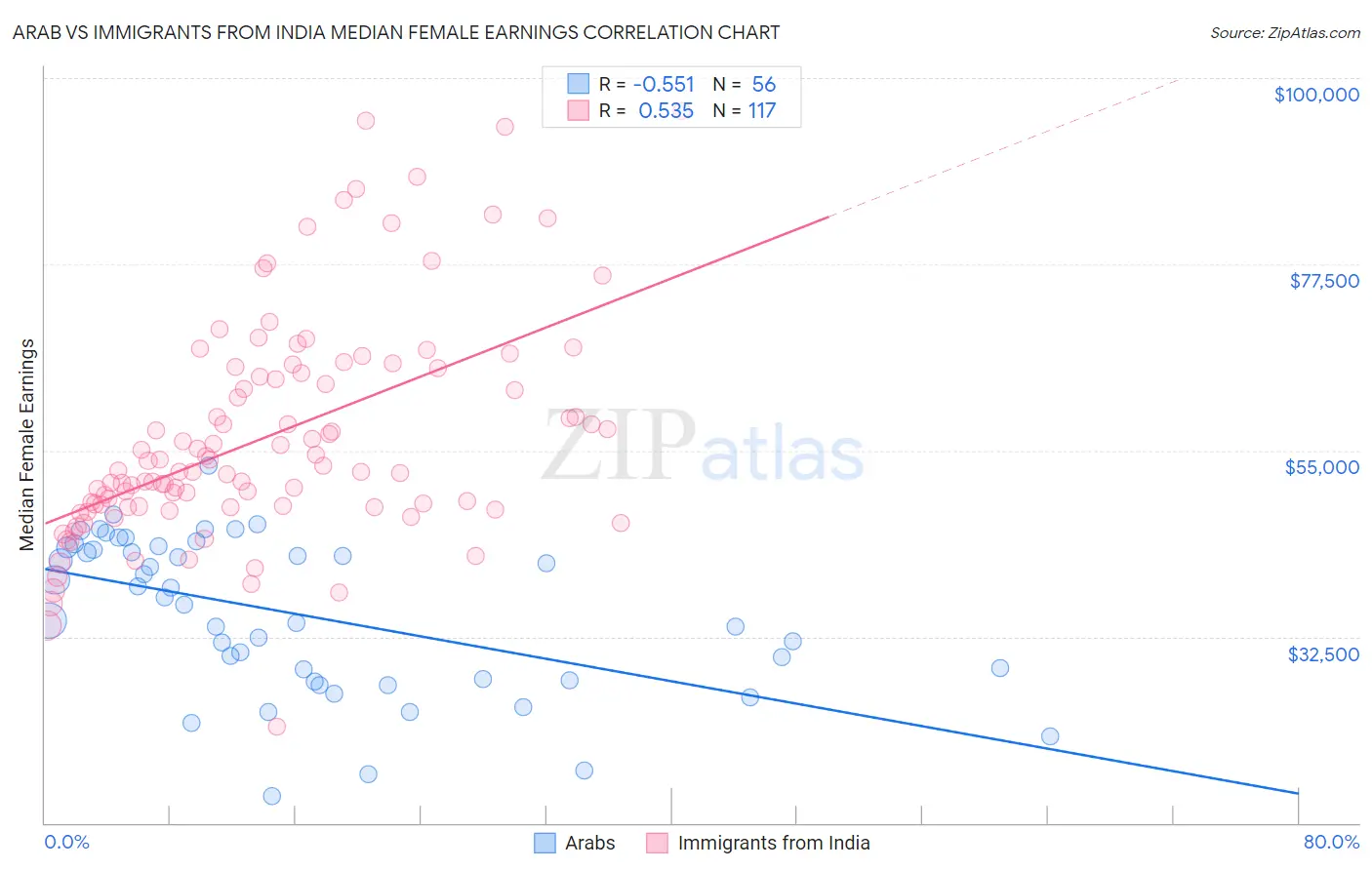 Arab vs Immigrants from India Median Female Earnings