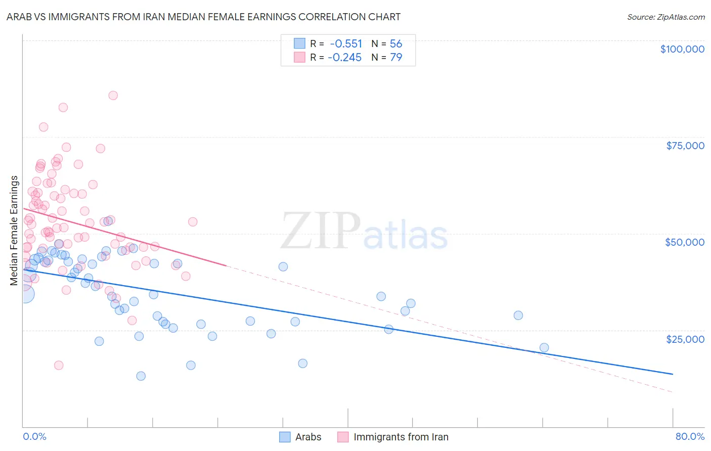 Arab vs Immigrants from Iran Median Female Earnings