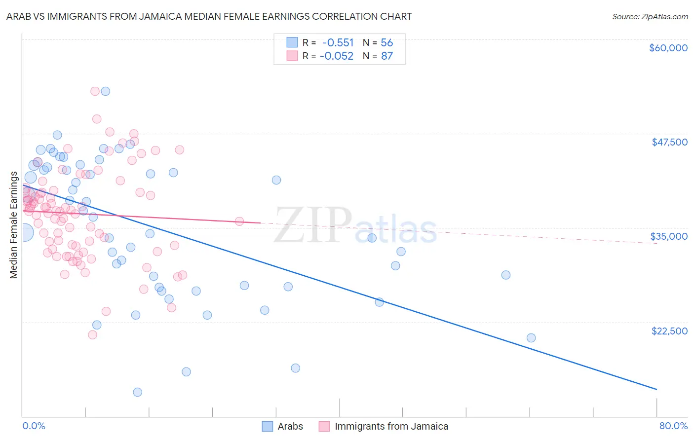 Arab vs Immigrants from Jamaica Median Female Earnings