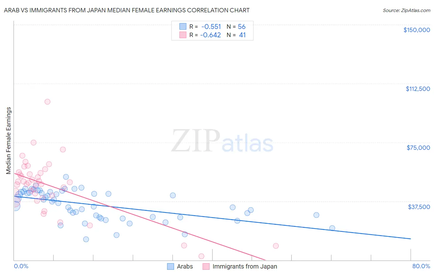 Arab vs Immigrants from Japan Median Female Earnings