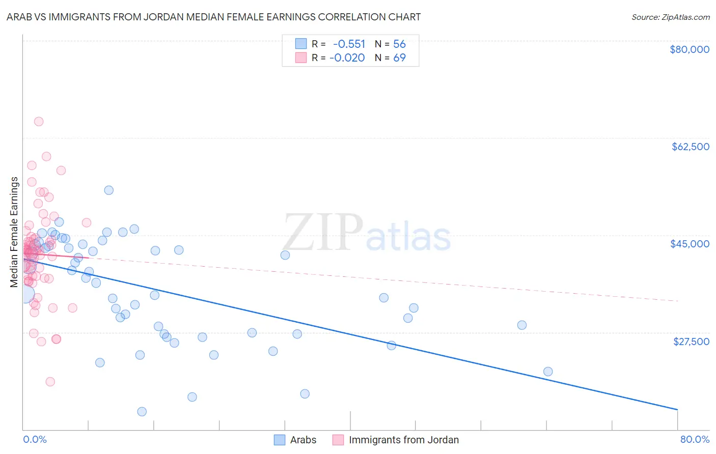 Arab vs Immigrants from Jordan Median Female Earnings