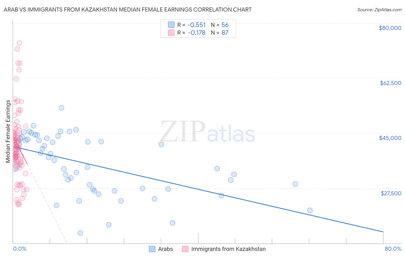 Arab vs Immigrants from Kazakhstan Median Female Earnings