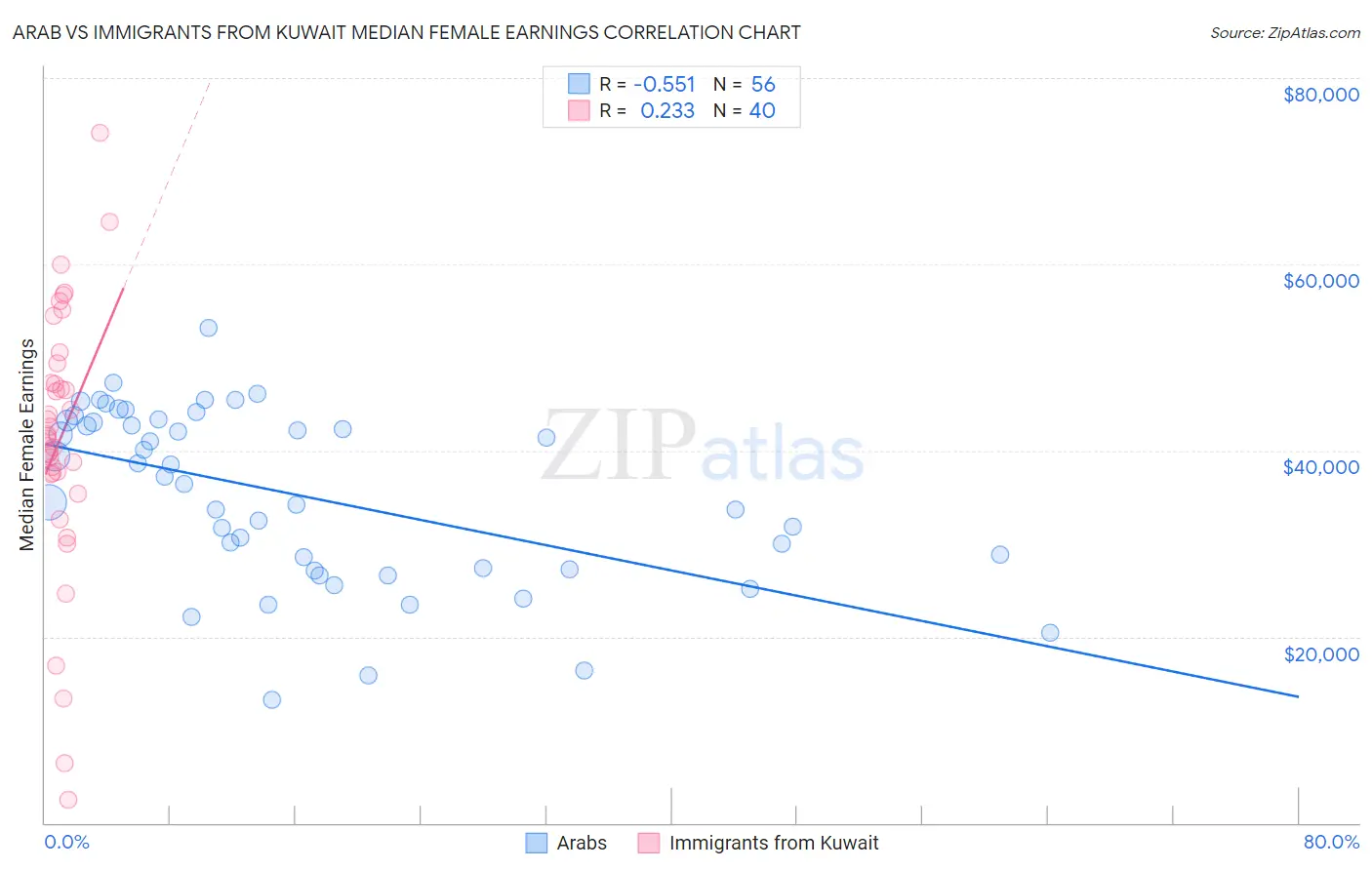 Arab vs Immigrants from Kuwait Median Female Earnings