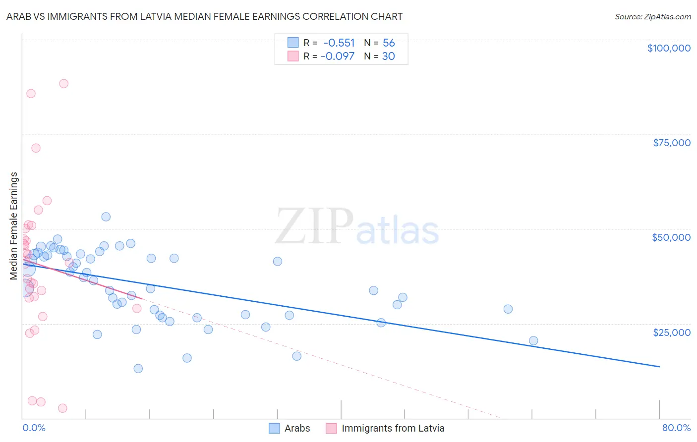 Arab vs Immigrants from Latvia Median Female Earnings