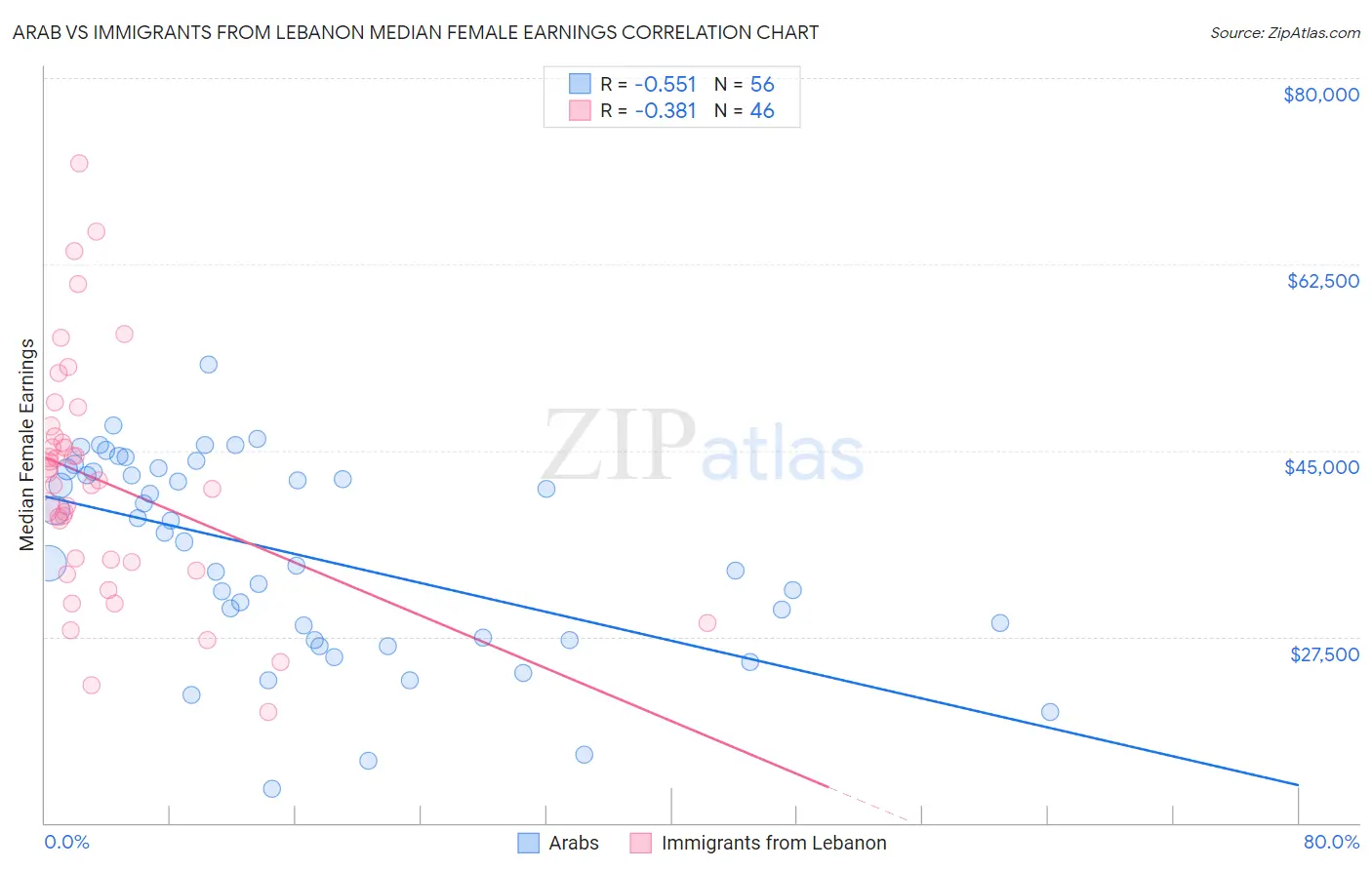 Arab vs Immigrants from Lebanon Median Female Earnings