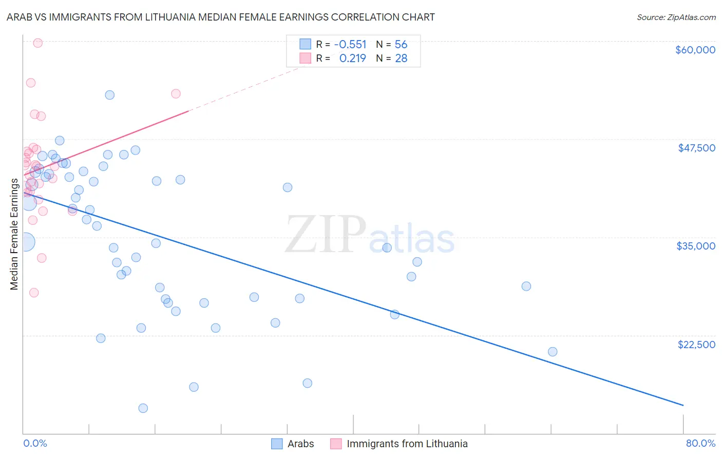 Arab vs Immigrants from Lithuania Median Female Earnings